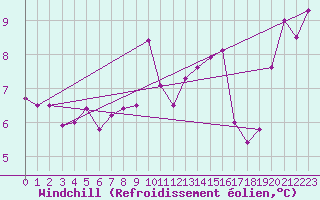 Courbe du refroidissement olien pour Obrestad