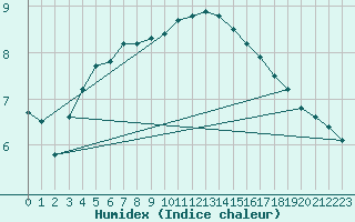 Courbe de l'humidex pour Bremerhaven