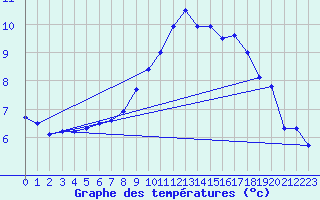 Courbe de tempratures pour Daroca