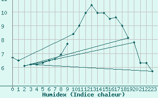 Courbe de l'humidex pour Daroca