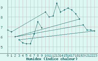 Courbe de l'humidex pour Wernigerode