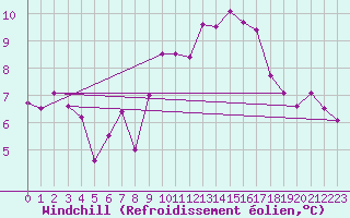 Courbe du refroidissement olien pour Landivisiau (29)