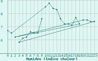 Courbe de l'humidex pour C. Budejovice-Roznov