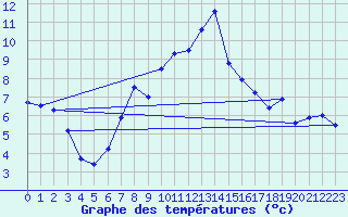 Courbe de tempratures pour Glarus