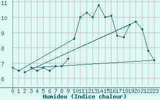 Courbe de l'humidex pour Palencia / Autilla del Pino