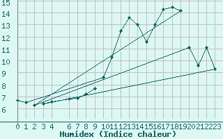 Courbe de l'humidex pour Lagunas de Somoza
