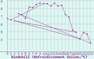 Courbe du refroidissement olien pour Oviedo