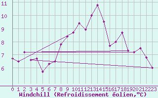 Courbe du refroidissement olien pour Toroe