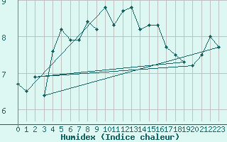 Courbe de l'humidex pour Utklippan