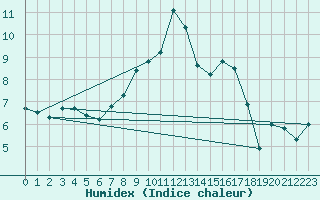 Courbe de l'humidex pour Aviemore