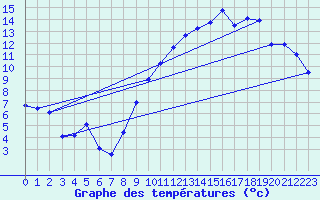Courbe de tempratures pour Saint-Quentin (02)