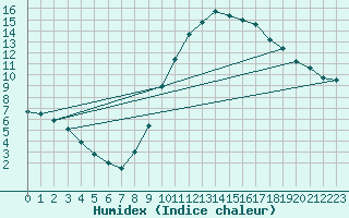 Courbe de l'humidex pour Montlimar (26)