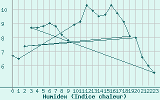 Courbe de l'humidex pour Quimper (29)