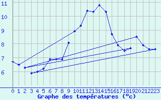 Courbe de tempratures pour Drumalbin