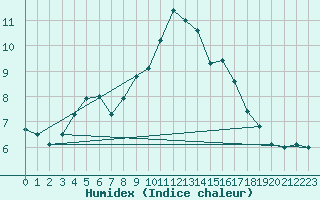 Courbe de l'humidex pour Kalwang