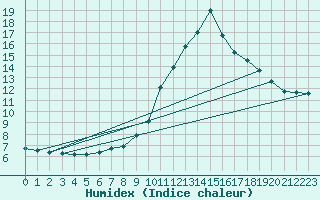 Courbe de l'humidex pour Chamonix-Mont-Blanc (74)