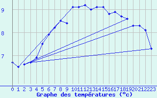 Courbe de tempratures pour Geilo-Geilostolen