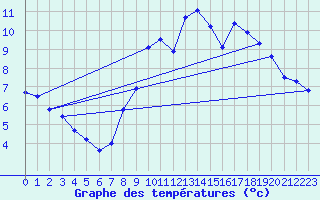 Courbe de tempratures pour Lassy (14)