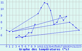 Courbe de tempratures pour Troyes (10)