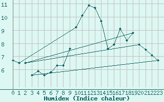 Courbe de l'humidex pour Troyes (10)