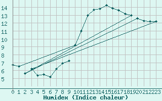 Courbe de l'humidex pour Bziers-Centre (34)