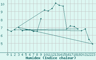 Courbe de l'humidex pour Praha Kbely