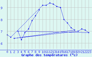 Courbe de tempratures pour Olands Norra Udde