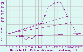 Courbe du refroidissement olien pour Sgur-le-Chteau (19)