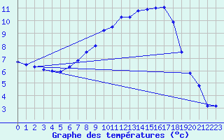 Courbe de tempratures pour Ebnat-Kappel