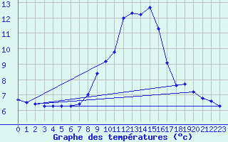 Courbe de tempratures pour Salen-Reutenen