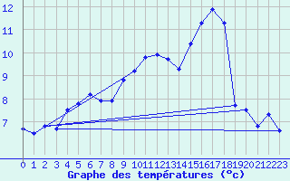 Courbe de tempratures pour Busson (52)