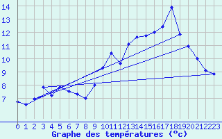 Courbe de tempratures pour Lanvoc (29)