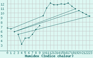 Courbe de l'humidex pour Shobdon