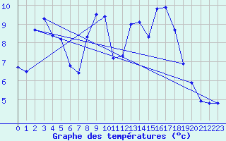 Courbe de tempratures pour Lignerolles (03)