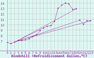 Courbe du refroidissement olien pour Luc-sur-Orbieu (11)
