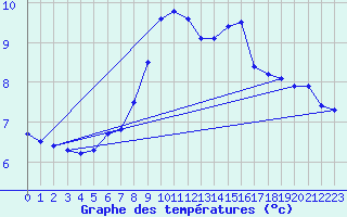 Courbe de tempratures pour Drogden