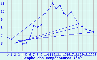 Courbe de tempratures pour Evolene / Villa