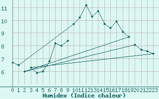 Courbe de l'humidex pour Evolene / Villa
