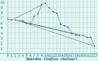 Courbe de l'humidex pour Bad Tazmannsdorf