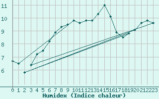 Courbe de l'humidex pour Sennybridge