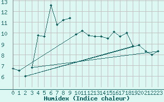 Courbe de l'humidex pour Jarnasklubb