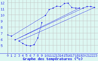 Courbe de tempratures pour Millau (12)