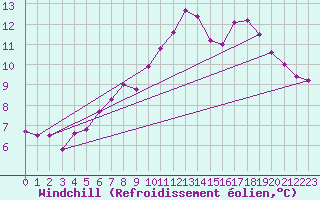 Courbe du refroidissement olien pour Rosnay (36)
