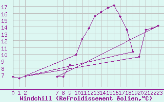 Courbe du refroidissement olien pour Christnach (Lu)