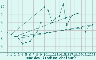 Courbe de l'humidex pour Thorney Island