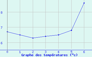 Courbe de tempratures pour Arjeplog