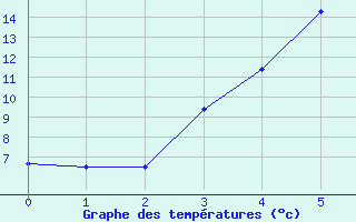 Courbe de tempratures pour Vihti Maasoja