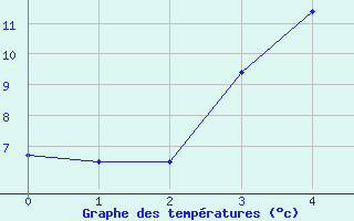 Courbe de tempratures pour Vihti Maasoja