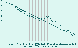 Courbe de l'humidex pour Zurich-Kloten