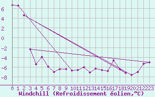 Courbe du refroidissement olien pour La Fretaz (Sw)